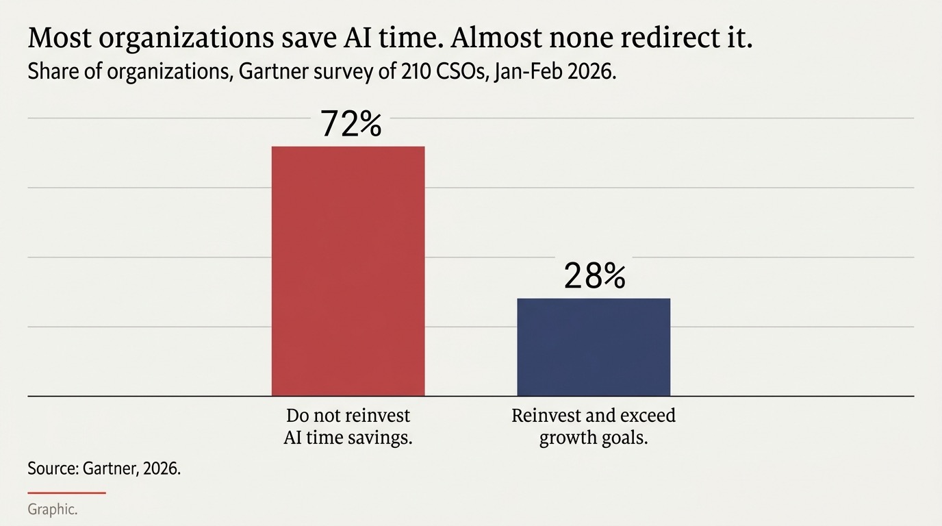 Two-bar chart showing that 72 percent of organizations do not reinvest AI time savings while 28 percent do reinvest and exceed growth goals.
