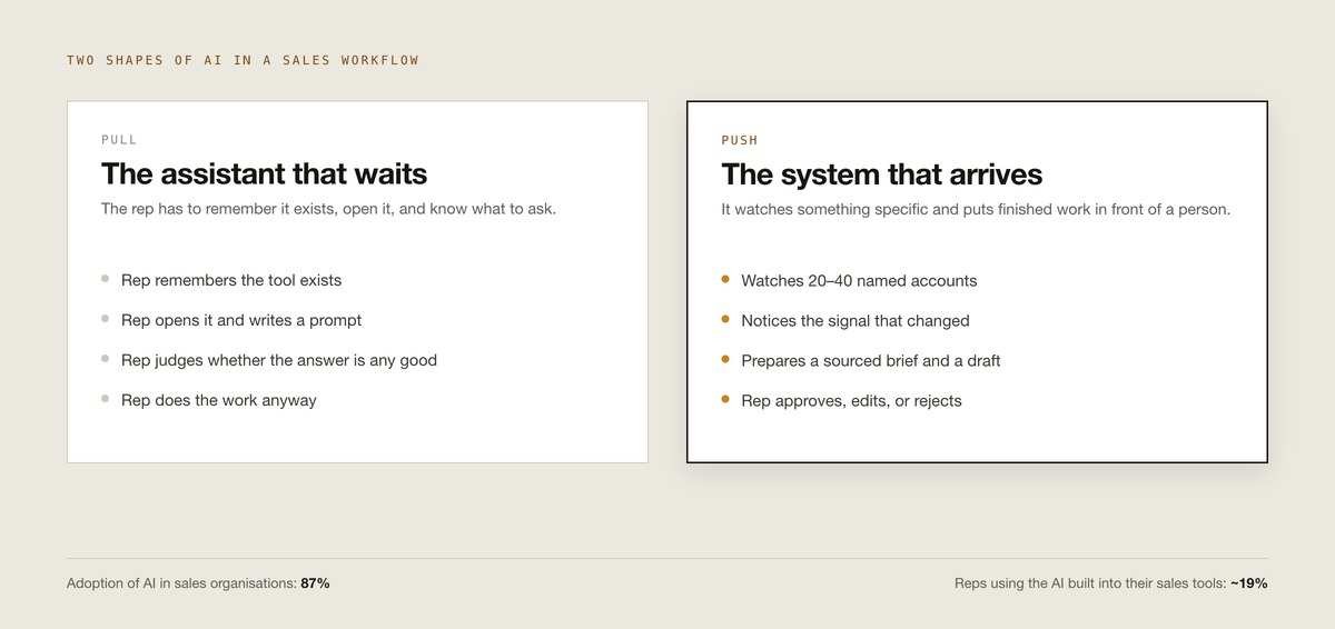 Two shapes of AI in a sales workflow. A pull tool waits for the rep to remember it exists, open it, write a prompt, and judge the answer. A push tool watches twenty to forty named accounts, notices the signal that changed, prepares a sourced brief and a draft, and hands it to the rep to approve, edit, or reject.
