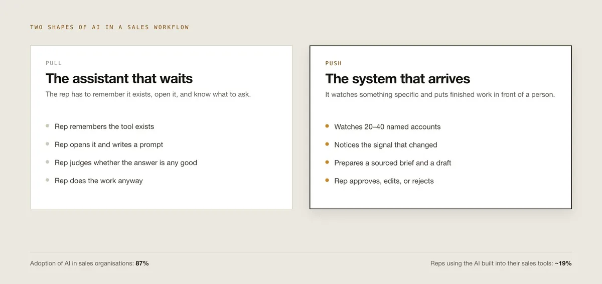 Two shapes of AI in a sales workflow. A pull tool waits for the rep to remember it exists, open it, write a prompt, and judge the answer. A push tool watches twenty to forty named accounts, notices the signal that changed, prepares a sourced brief and a draft, and hands it to the rep to approve, edit, or reject.