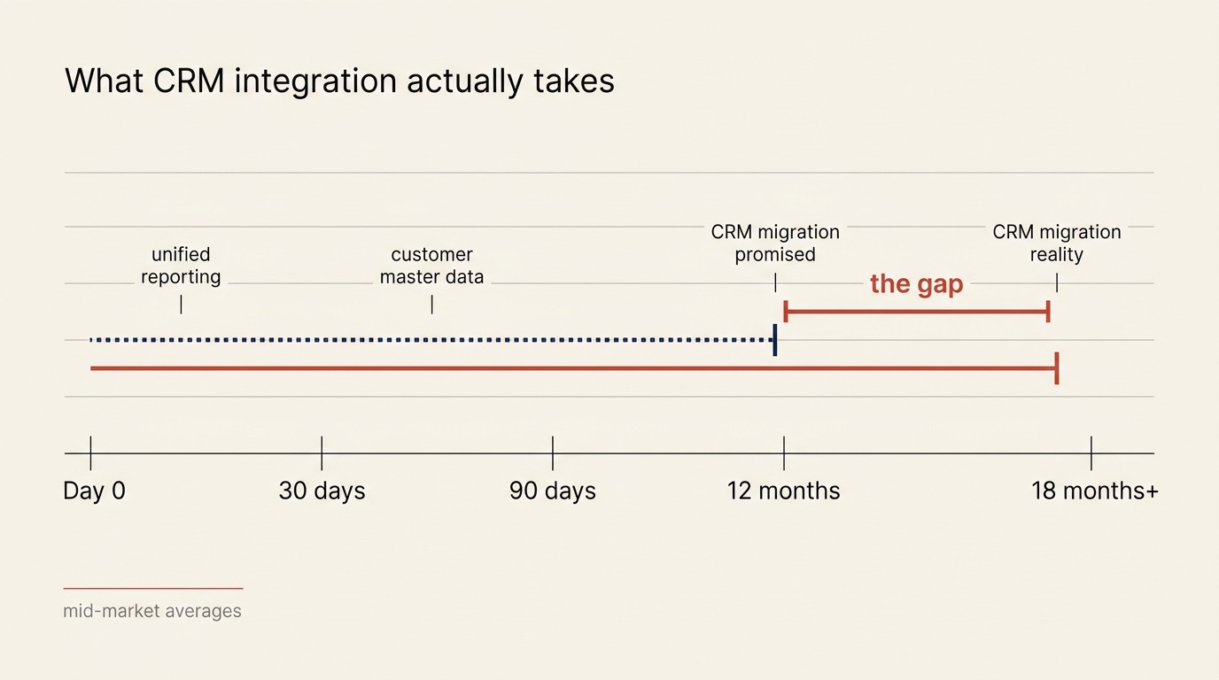 Timeline showing the gap between early reporting promises and full CRM consolidation after a merger or acquisition.