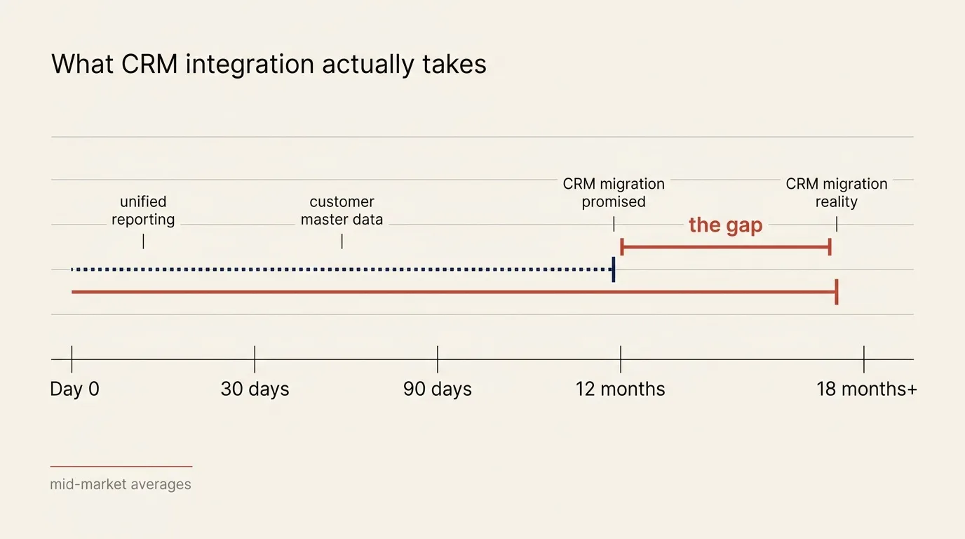 Timeline showing the gap between early reporting promises and full CRM consolidation after a merger or acquisition.